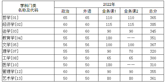 2023年华中科技大学考研分数线