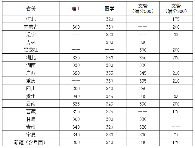 2023年华中科技大学考研复试分数线