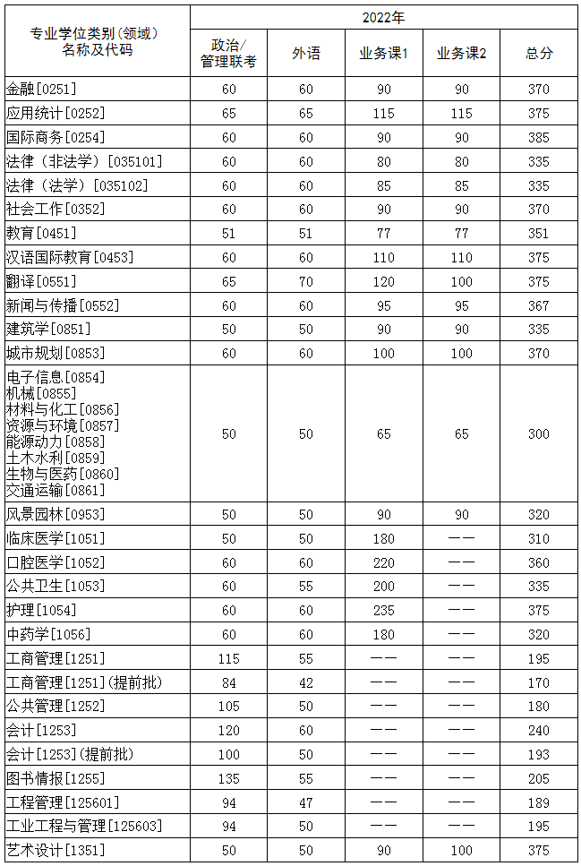 2023年华中科技大学考研复试分数线