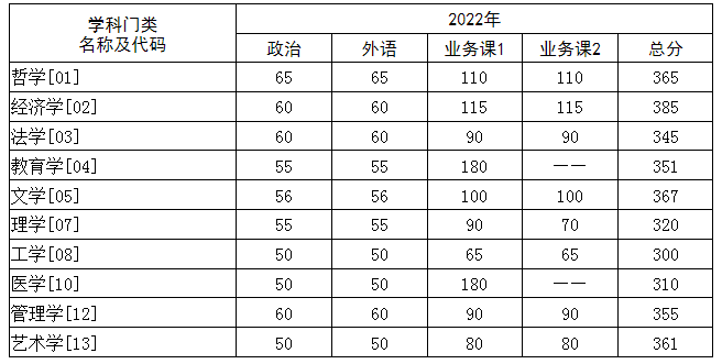 2023年华中科技大学考研复试分数线