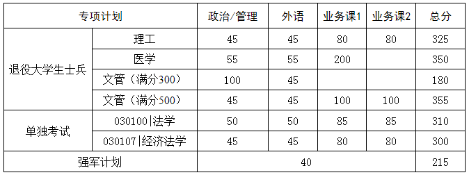 2023年华中科技大学考研复试分数线