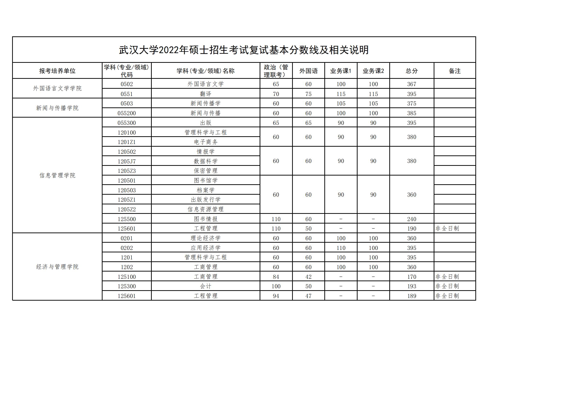 2023年武汉大学硕士研究生分数线