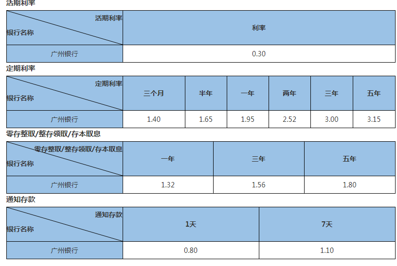 广州银行定期利率表2023