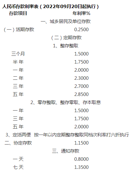 2023上海农商银行利率表