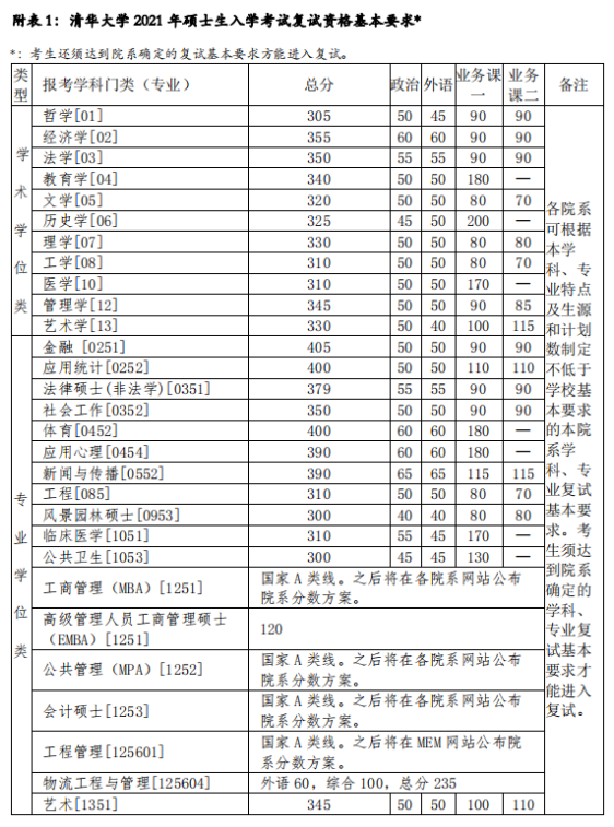 2023清华大学研究生分数线预测
