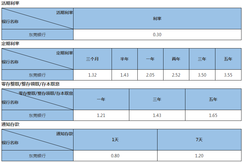 东莞银行存款利率表2023