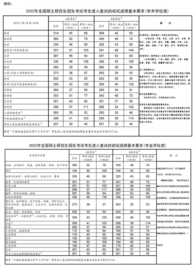 2023考研国家分数线一览表(含2021-2022年)