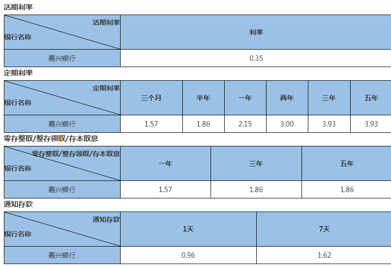 2023嘉兴银行存款利率是多少