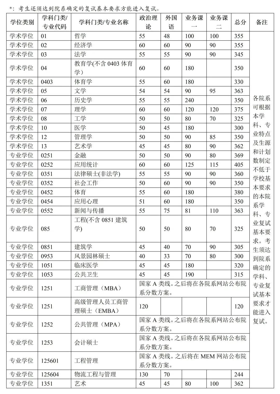 清华大学2023年考研复试分数线