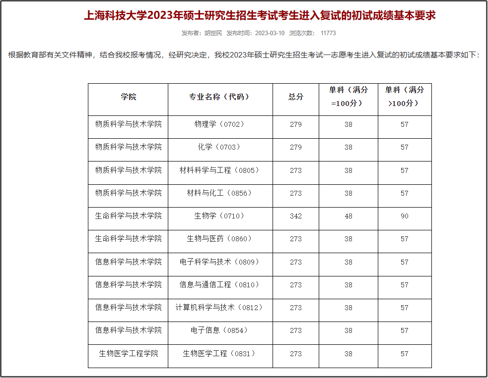 上海科技大学2023年硕士研究生复试线