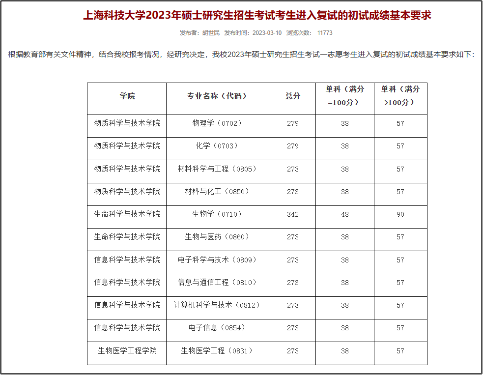 上海科技大学2023年考研复试基本分数线