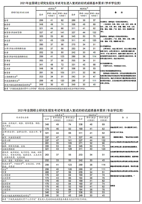 考研国家线出炉，这些专业分数下降14分！