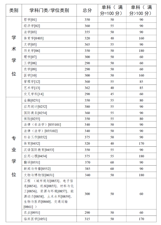 中山大学2023年硕士研究生招生考试复试基本分数线