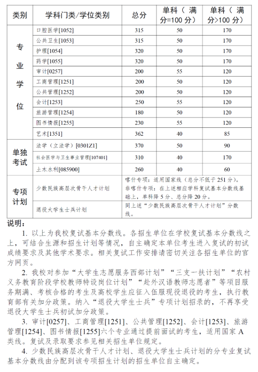 中山大学2023年硕士研究生招生考试复试基本分数线