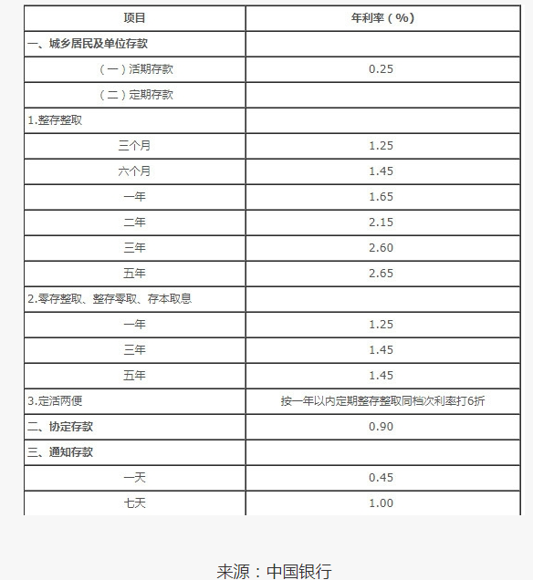 中国银行2023最新利率表