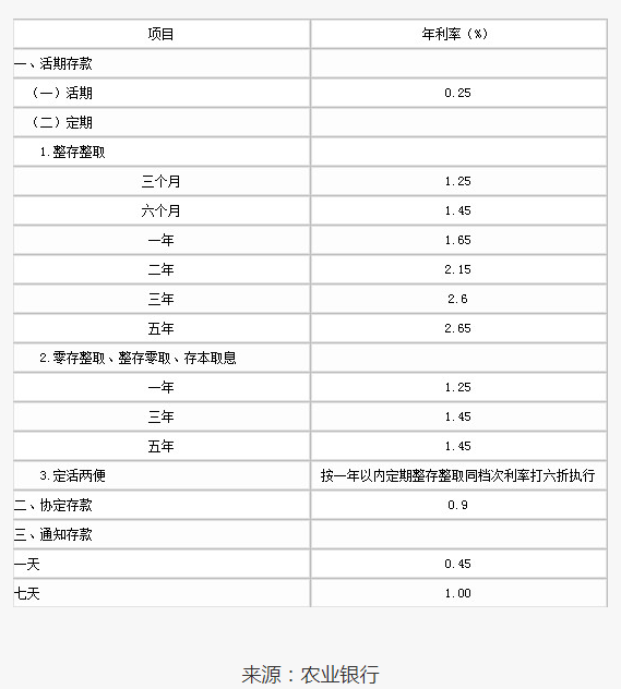 2023中国农业银行存款利率表