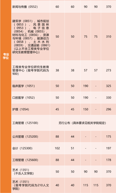 上海交大、同济、上海电力大学2023考研复试分数线