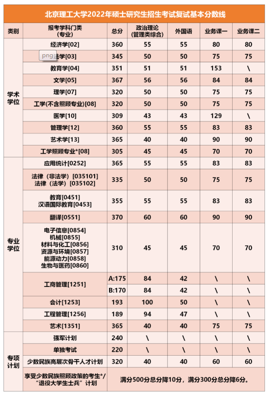 2023北京理工大学考研分数线