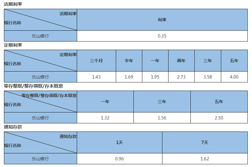 2023年乐山银行存款利率表