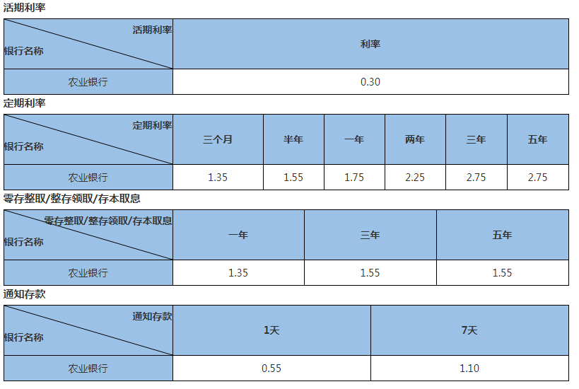 农业银行利率表2023最新利率