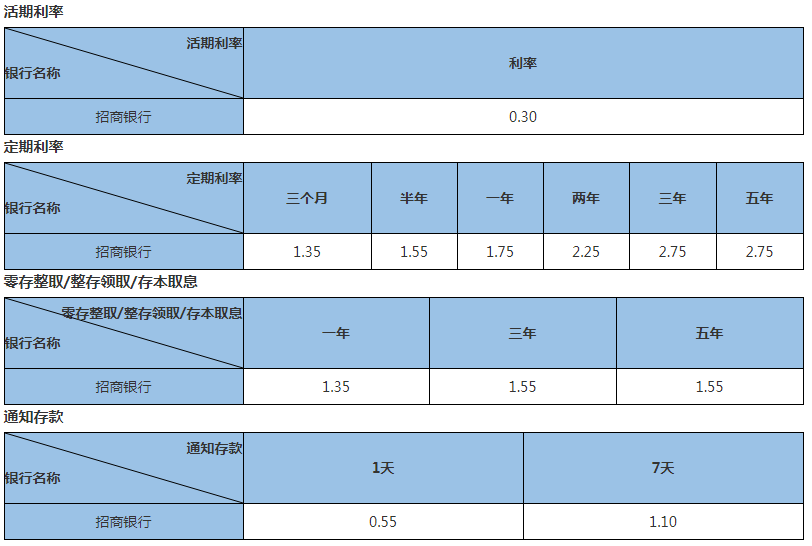 招商银行定期存款利率表2023年