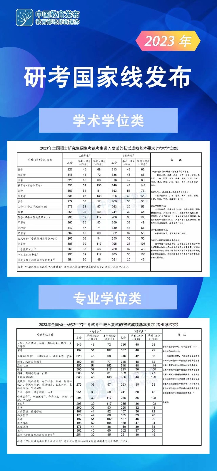 2023考研国家线