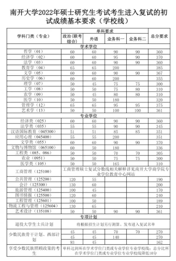 2023南开大学考研硕士研究生复试分数线