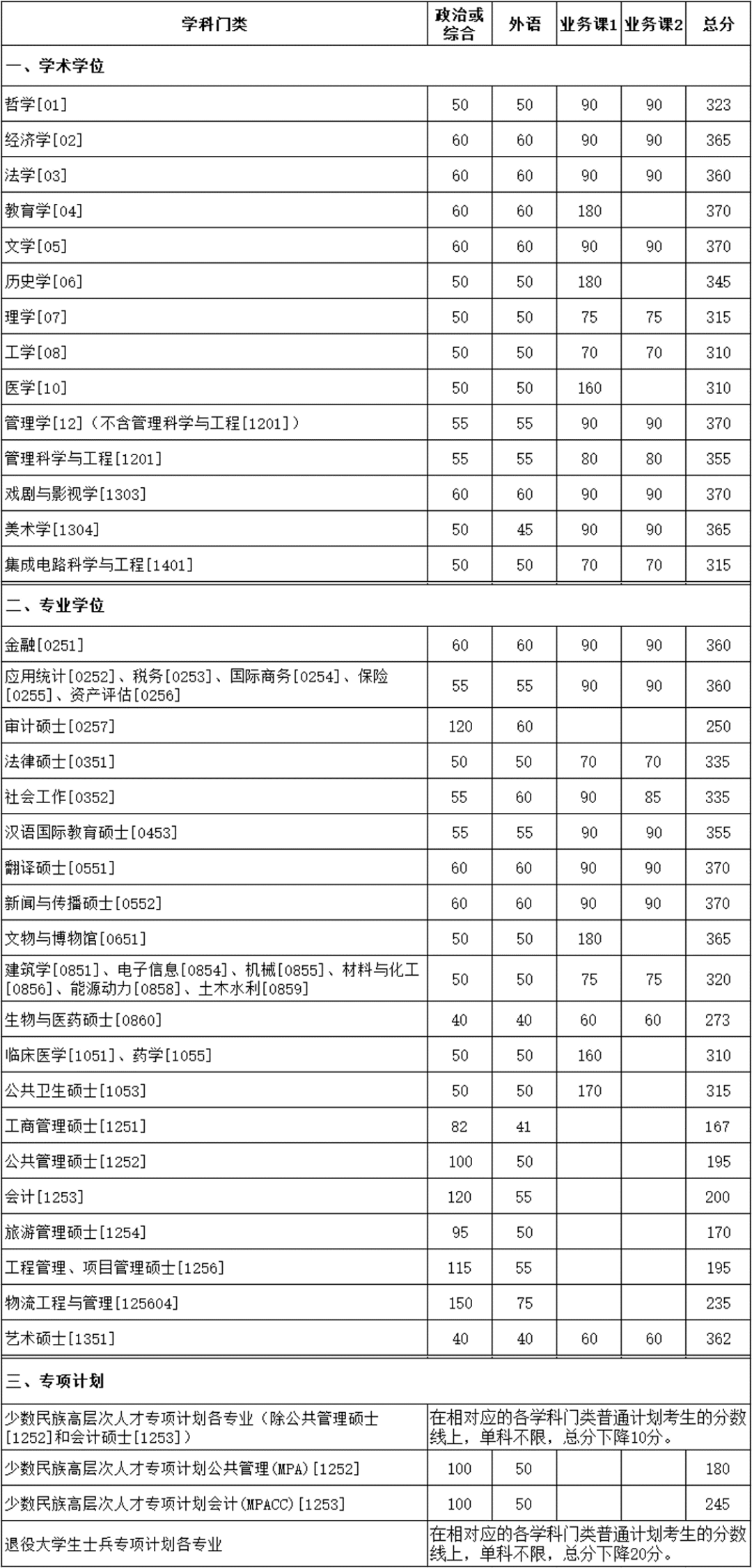 厦大2023年硕士研究生复试分数线