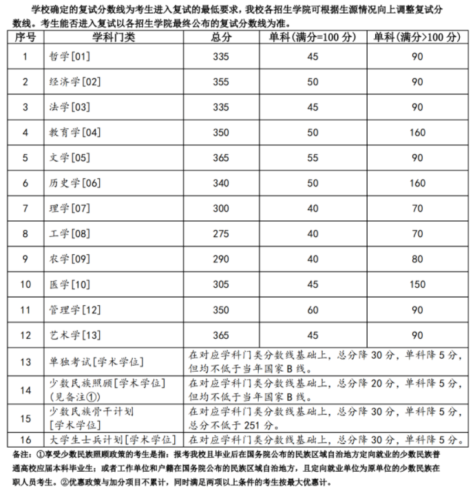 兰州大学2023考研复试基本分数线公布