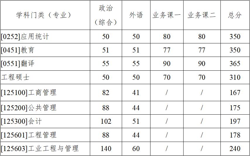 2023年西北工业大学考研复试分数线