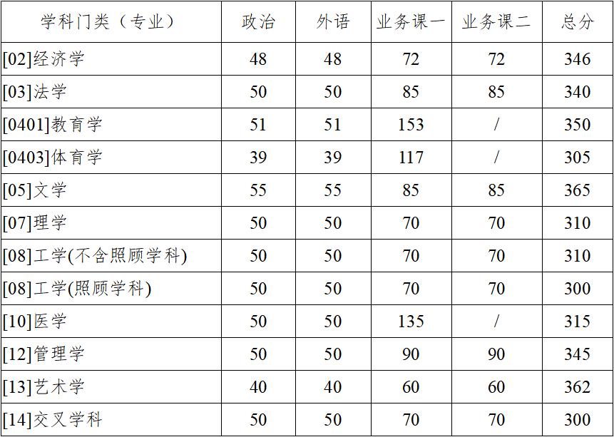 2023年西北工业大学考研复试分数线