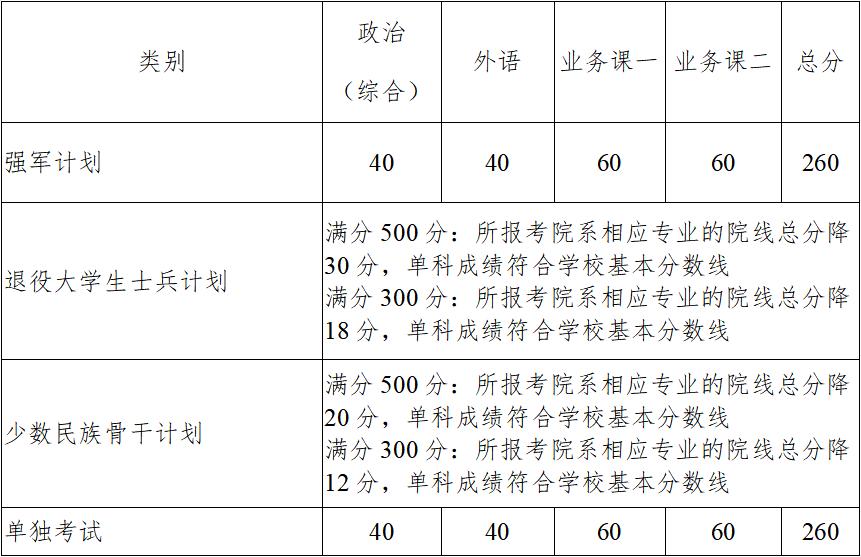 2023年西北工业大学考研复试分数线