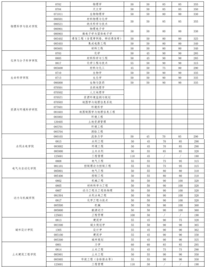 武汉大学2023年考研复试分数线公布