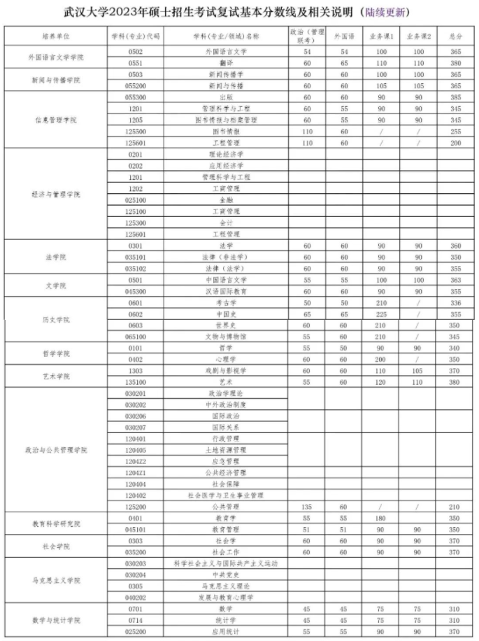 武汉大学2023年考研复试分数线公布