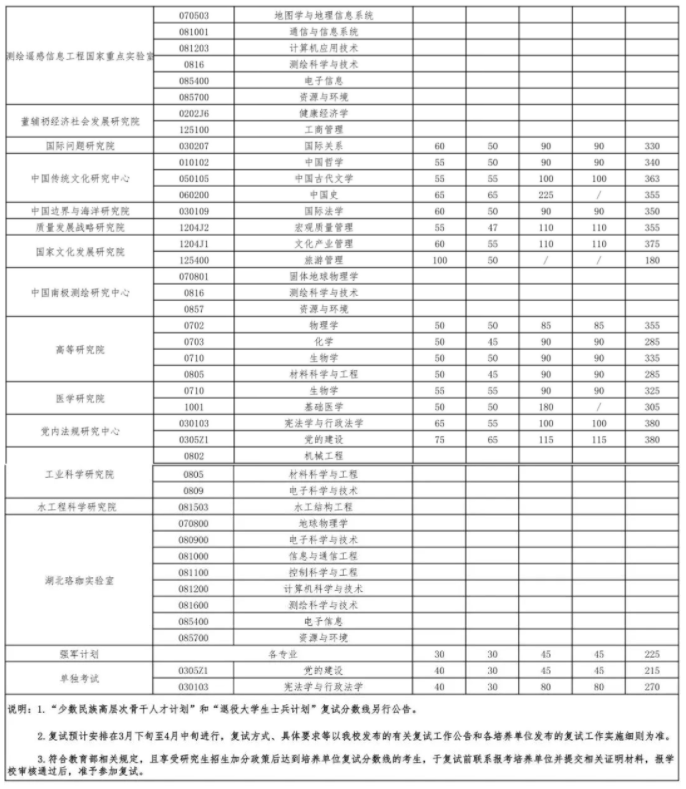 武汉大学2023年考研复试分数线公布