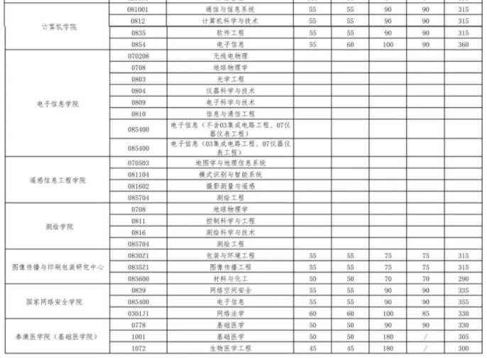 武汉大学2023年考研复试分数线公布