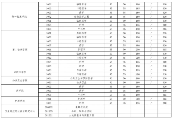 武汉大学2023年考研复试分数线公布