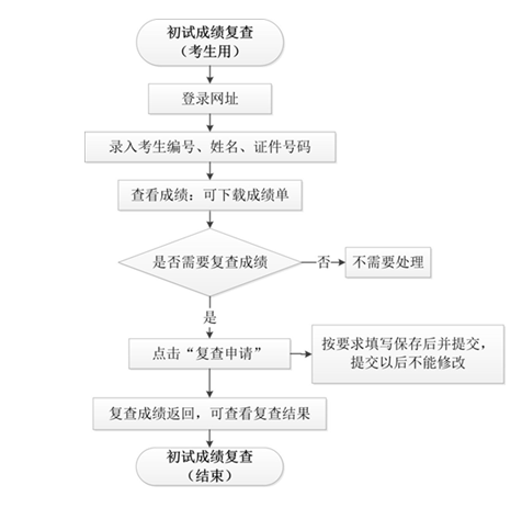 华中科技大学2023年硕士研究生复试分数线