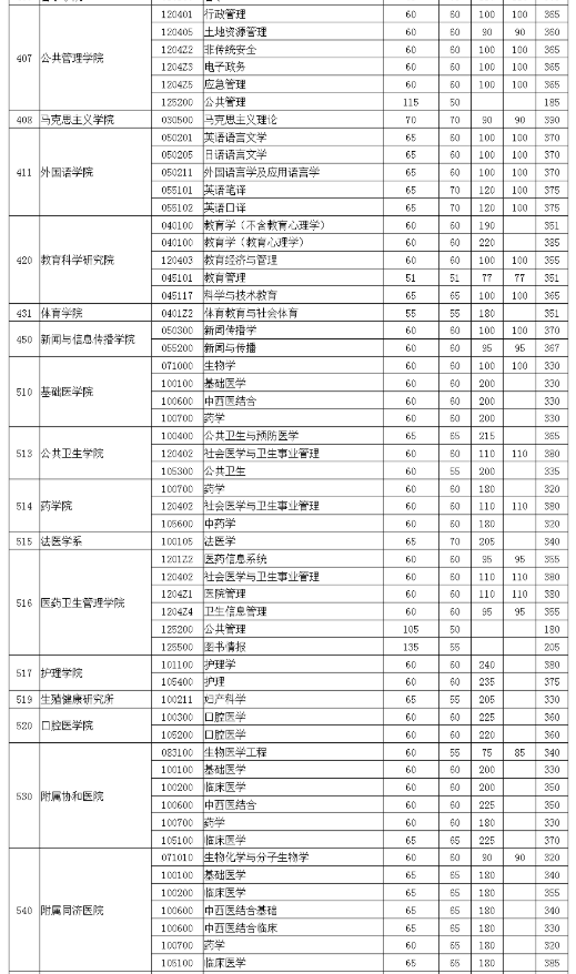 华中科技大学2023年硕士研究生复试分数线