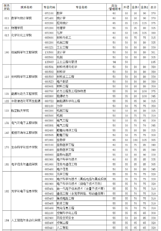 华中科技大学2023年硕士研究生复试分数线