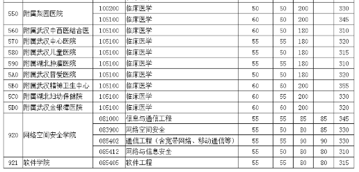 华中科技大学2023年硕士研究生复试分数线