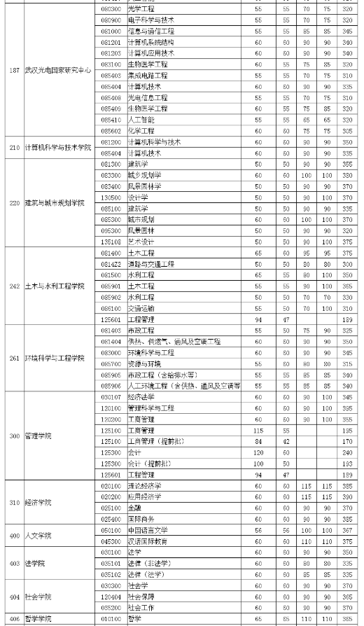 华中科技大学2023年硕士研究生复试分数线