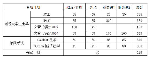 2023年华中科技大学研究生分数线一览表