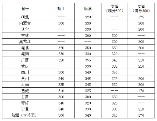 2023年华中科技大学研究生分数线一览表