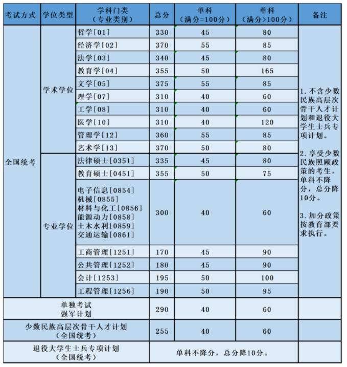 北京航空航天大学2023硕士研究生复试资格基本线