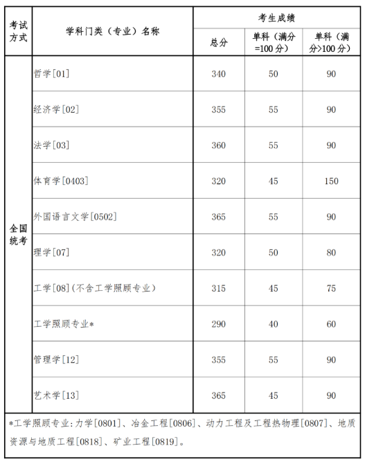 东北大学2023年考研复试基本分数线