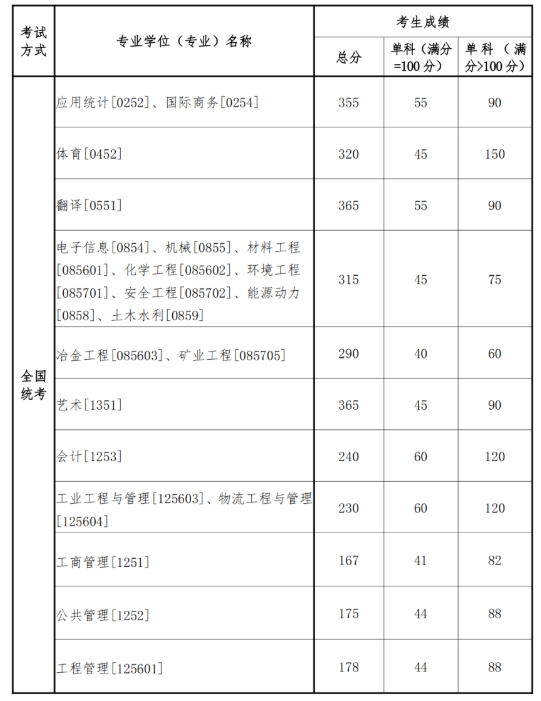 东北大学2023年考研复试基本分数线