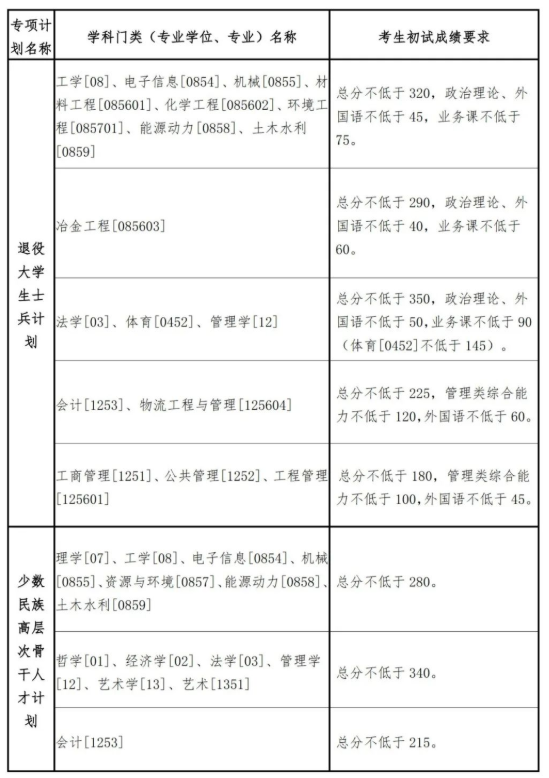 东北大学2023年考研复试基本分数线