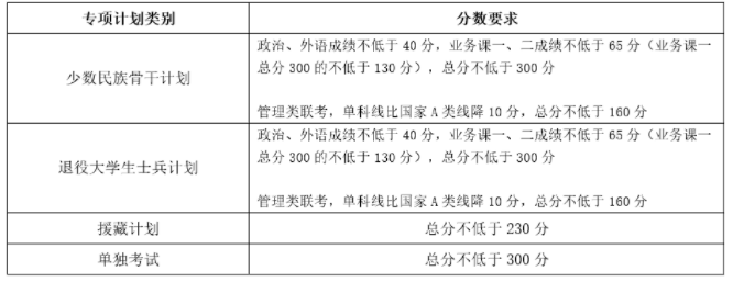 2023天津大学考研复试线公布