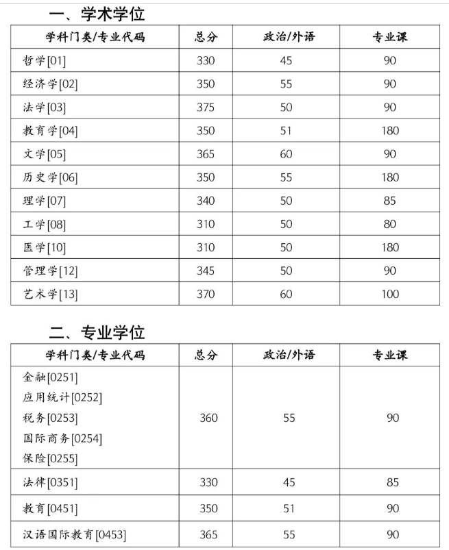 2023湖南大学考研复试分数线公布